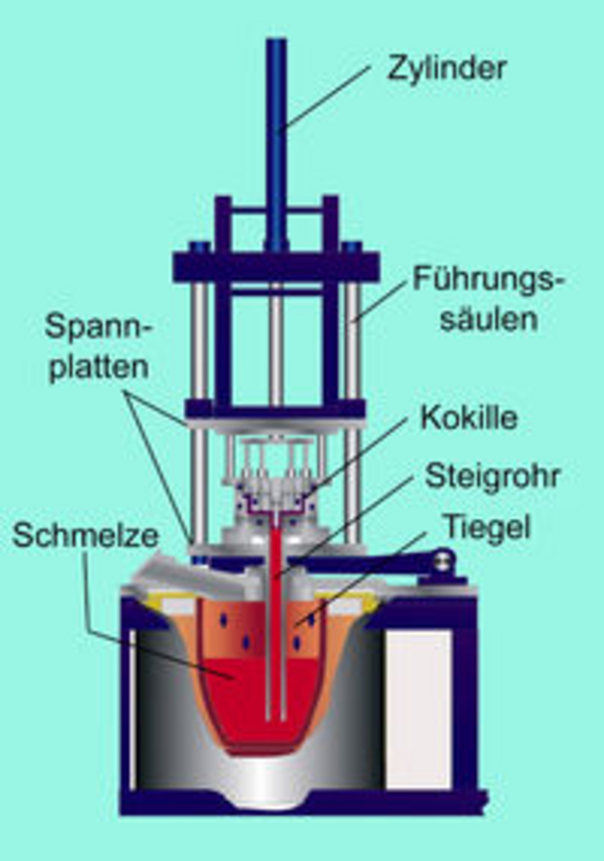 Niederdruck Kokillengie En Guss