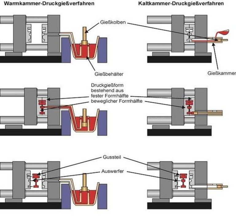 Druckgie En Guss